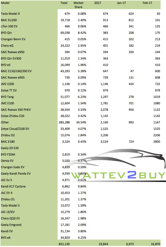 China EV Sales 2017 wattev2buy
