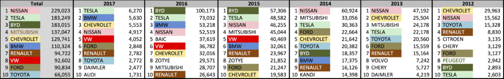 Top 10 EV Brands