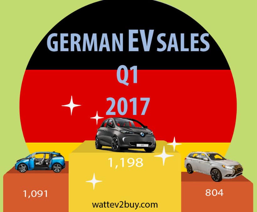 German EV sales sky-rockets 77% year-on-year