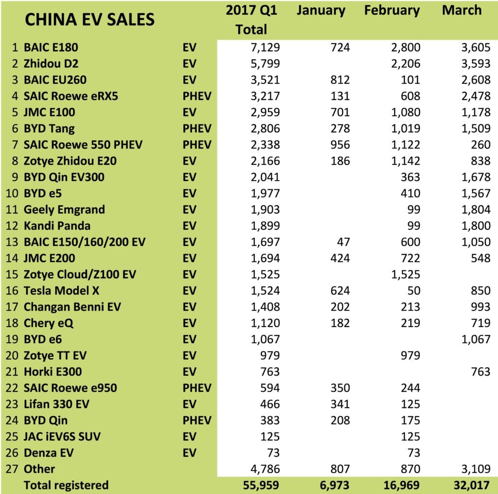 china-ev-sales-q1-2017 wattev2buy
