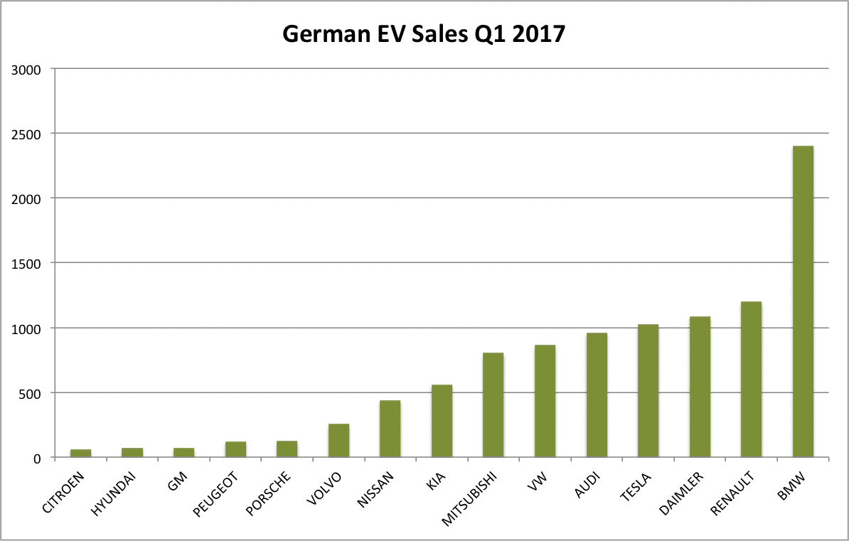 german-ev-sales-q1 2017 graph