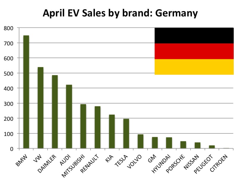 German ev-sales-april-graph