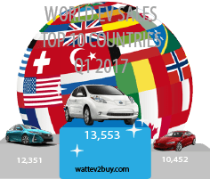 Top 10 EV Countries Q1 EV sales – USA beats China