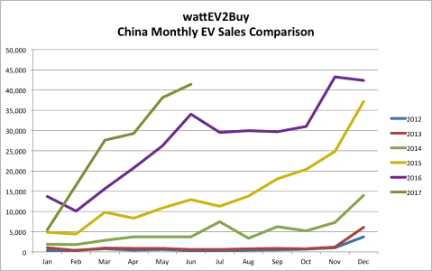 The Chinese New Energy Vehicle market: China EV Sales for H1 2017