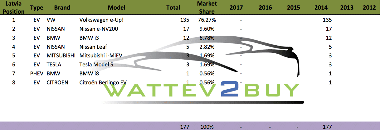 latvia-ev-sales-2017