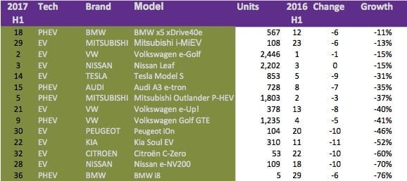 Summary of EV sales in Norway H1 2017