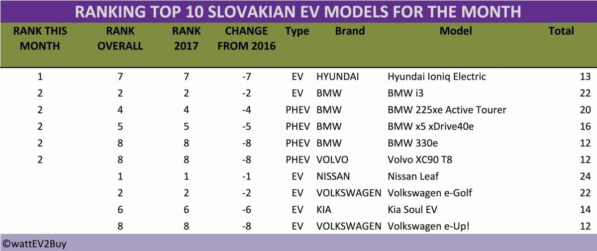 Slovakia-Top-10-ev-models-August-2017