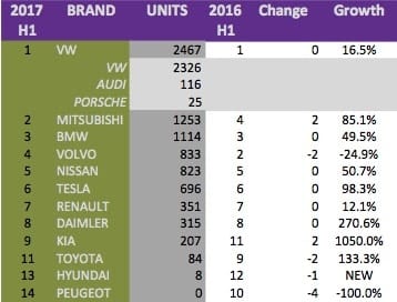 The Swedish Electric Vehicle Market Sweden EV Sales for H1 2017