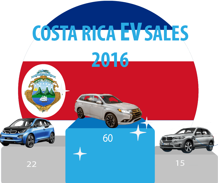 costa-rica-ev-sales-2017