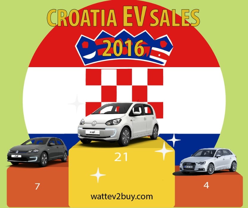 croatia-ev-sales-2016