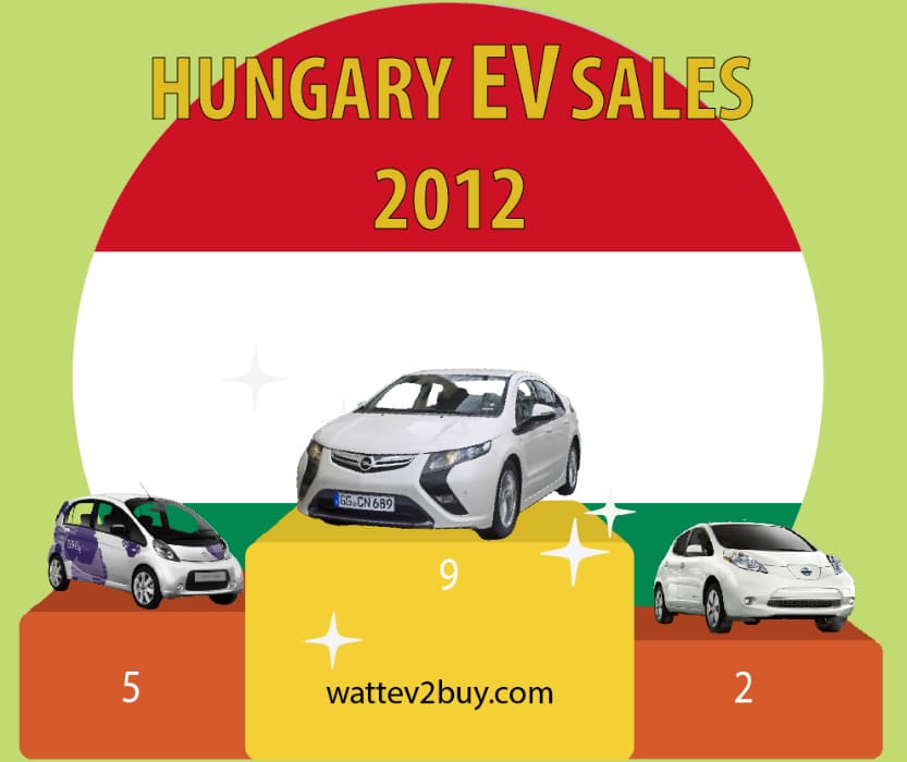 hungary-ev-sales-2017