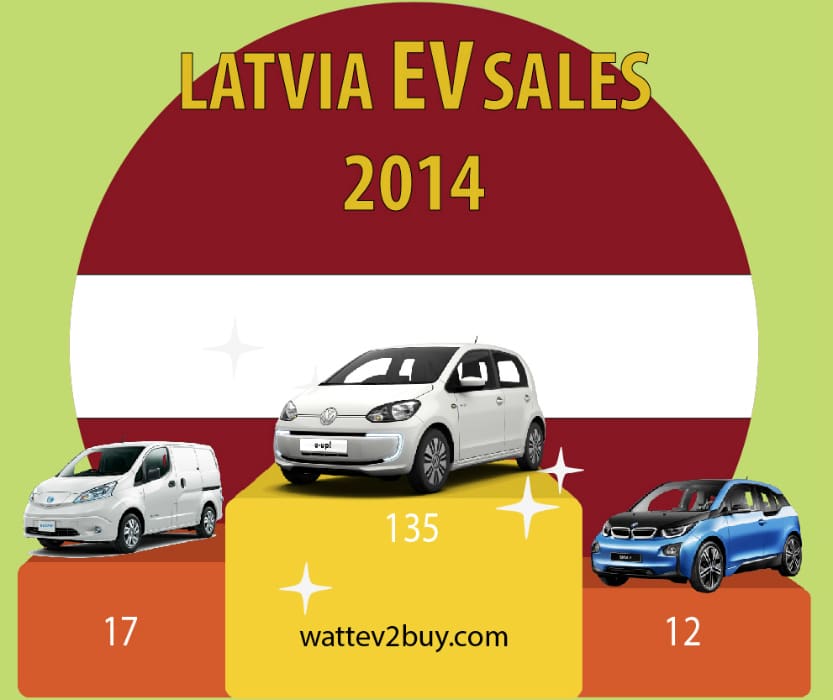 latvia-ev-sales-2017