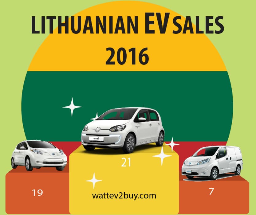 lithuania-ev-sales