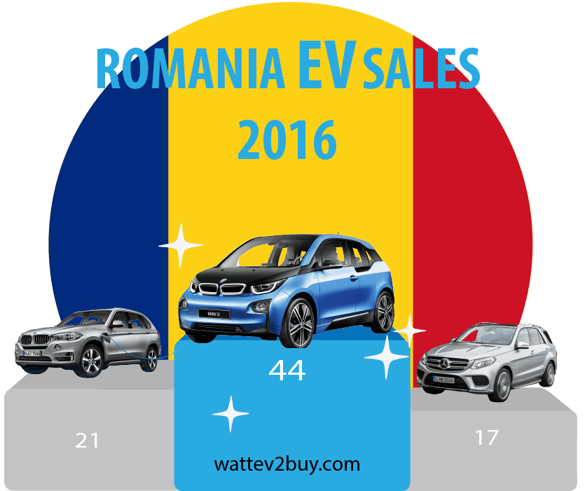 romania-ev-sales-2016
