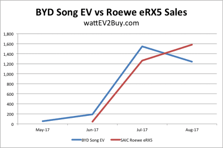 Byd-song-vs-saic-roewe-erx5-sales-chart-300