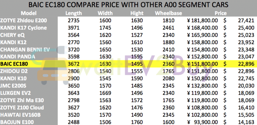 BAIC-EC180-price-compare