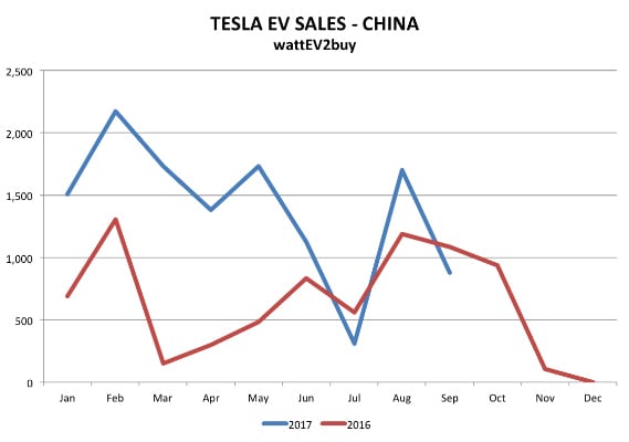 Chart-tesla-Sales-in-China