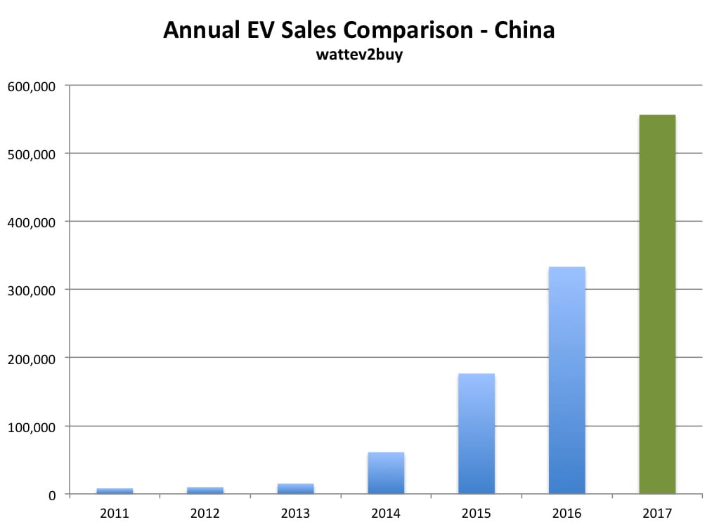 China-ev-sales-annual-december-2017