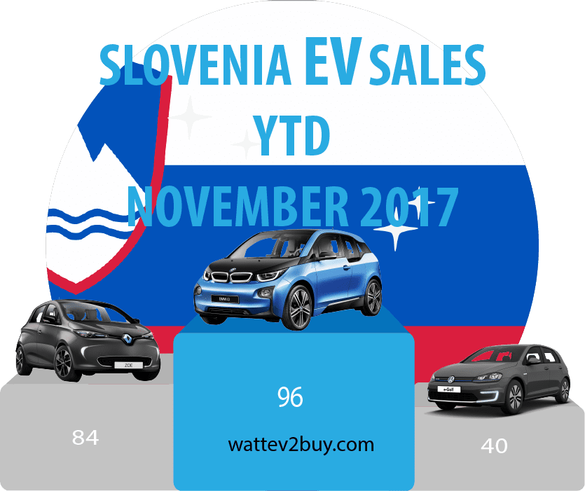 Slovenia-Ev-sales-November-2017