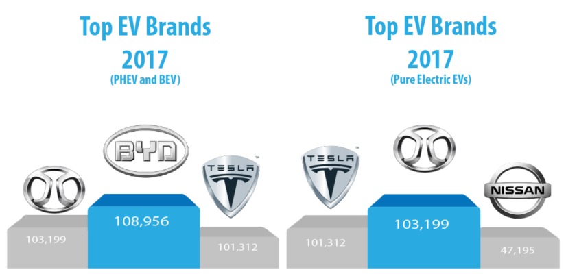 world ev sales top 3 ev brands