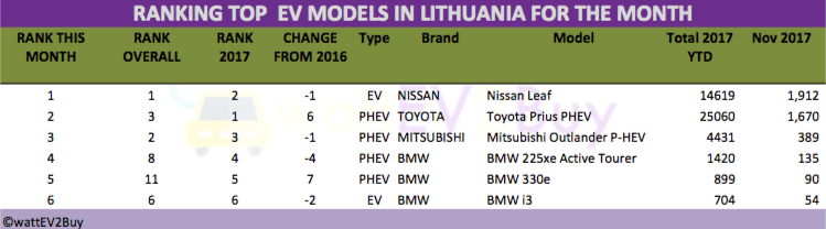 Lithuania-EV-Sales-December-2017-ytd