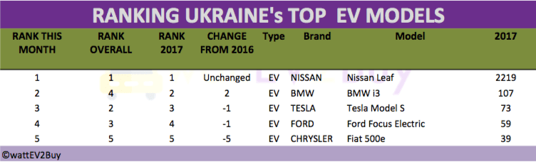 Ukraine-EV-sales-2017