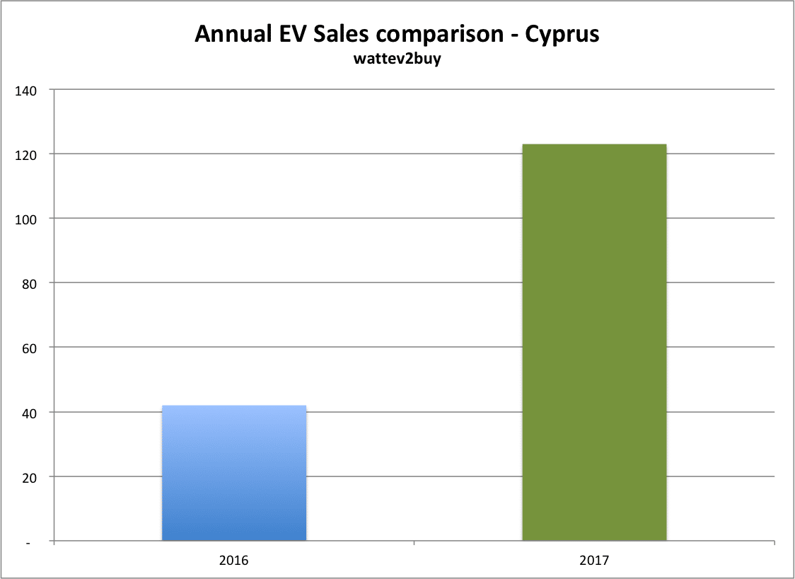 Cyprus-Ev-sales-decemebr-2017