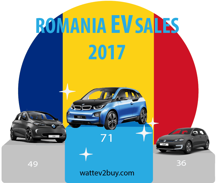 Romania-EV-Sales-december-2017