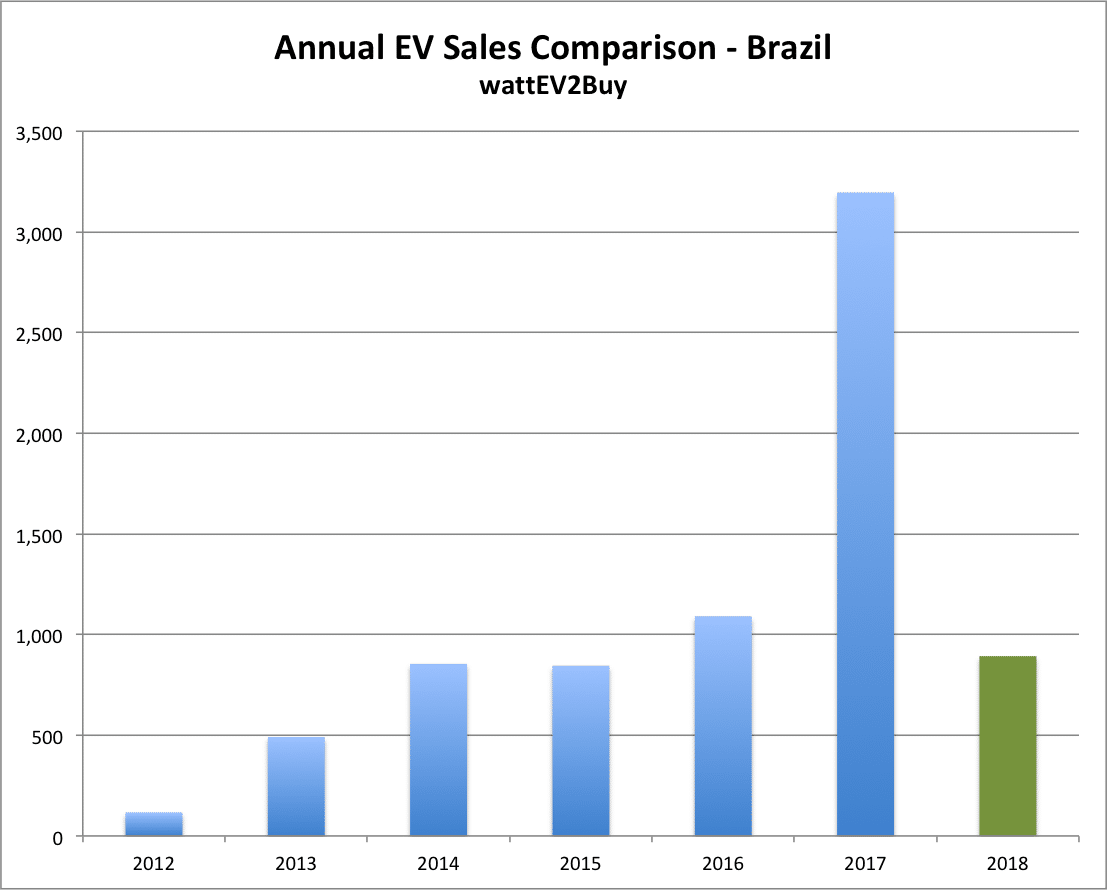 Brazil-EV-Sales-March-2018-Annual-chart