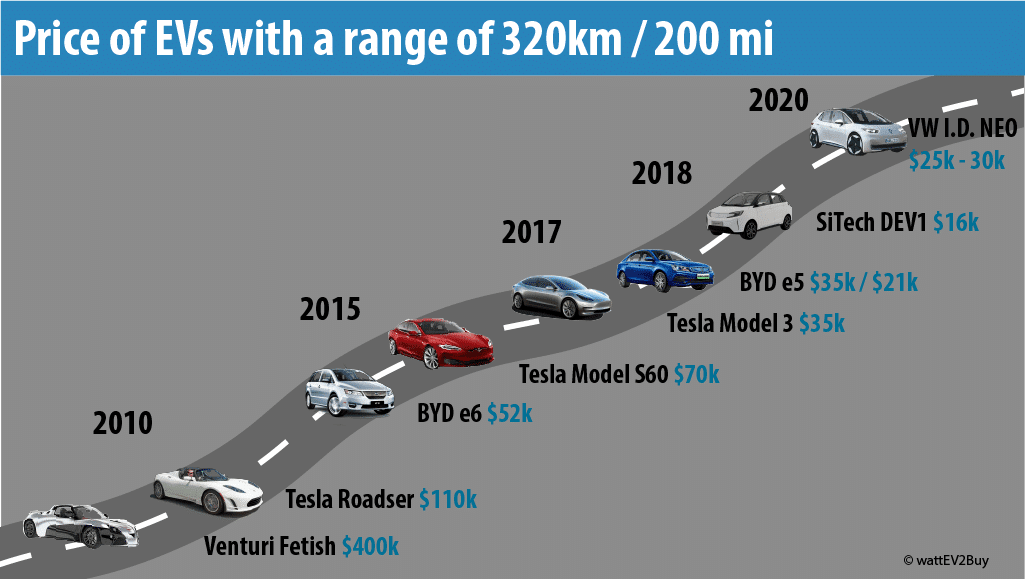 Price-of-ev-with-range-of-200mile