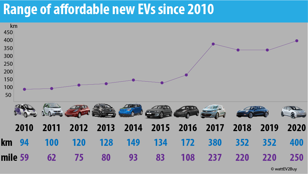 Range-of-affordable-ev-since-2010