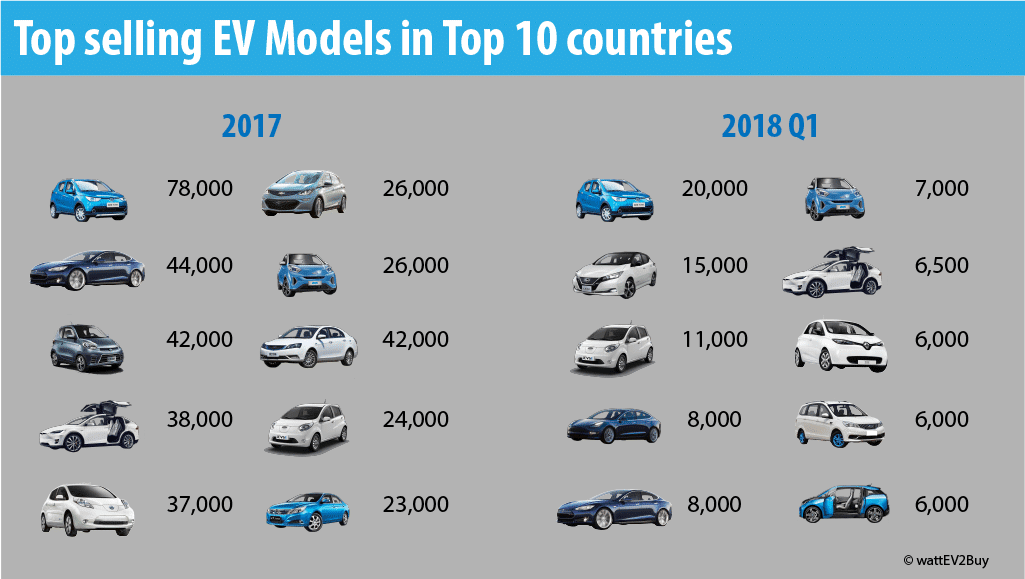 top-selling-ev-models-in-the-top-10-ev-countries-in-2017