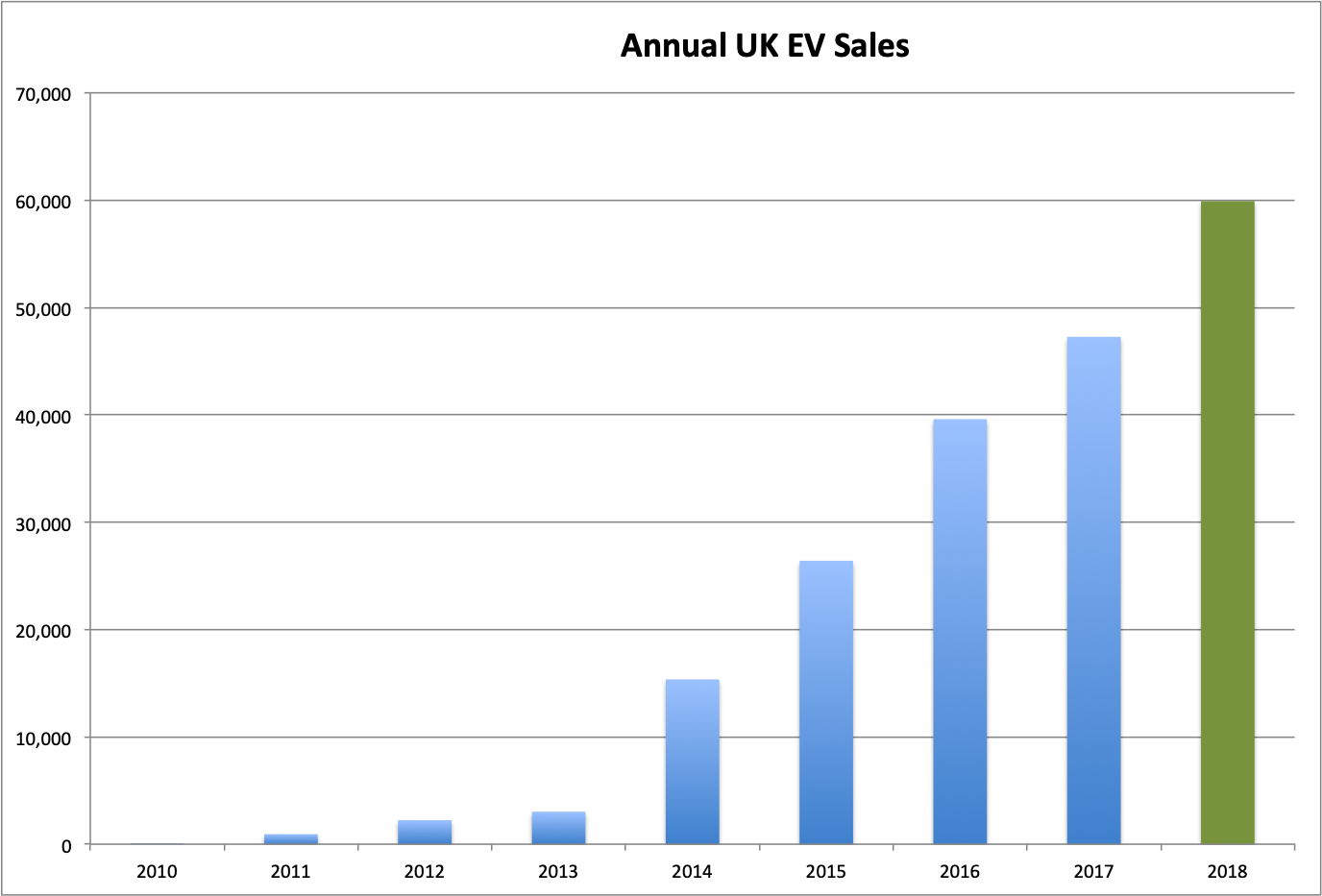 UK-EV-Sales history december 2018 ytd