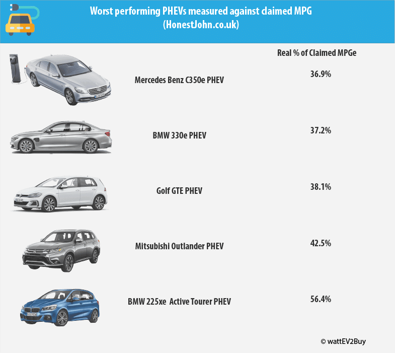 Worst-performing-PHEV-mpg-claims