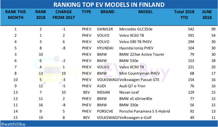 FINLAND-EV-SALES-JUNE-2018-table