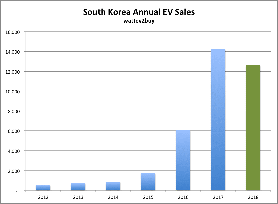 South-Korea-EV-sales-June-2018-ytd-chart