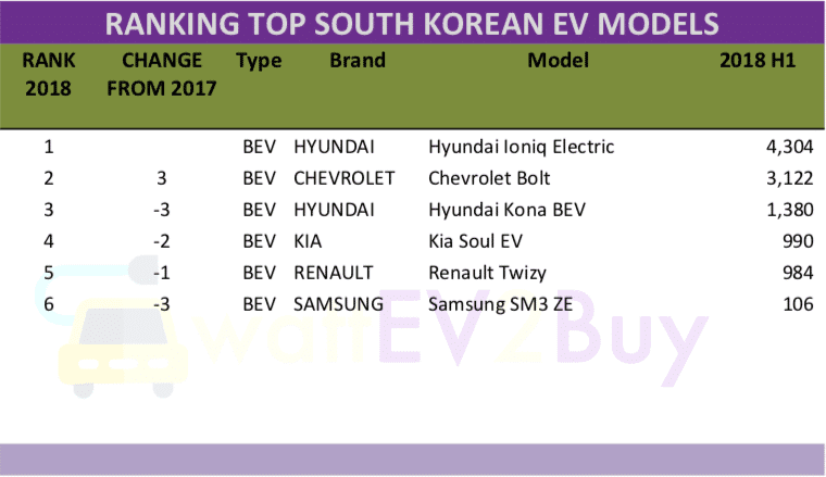 South-Korea-EV-sales-june-2018-table