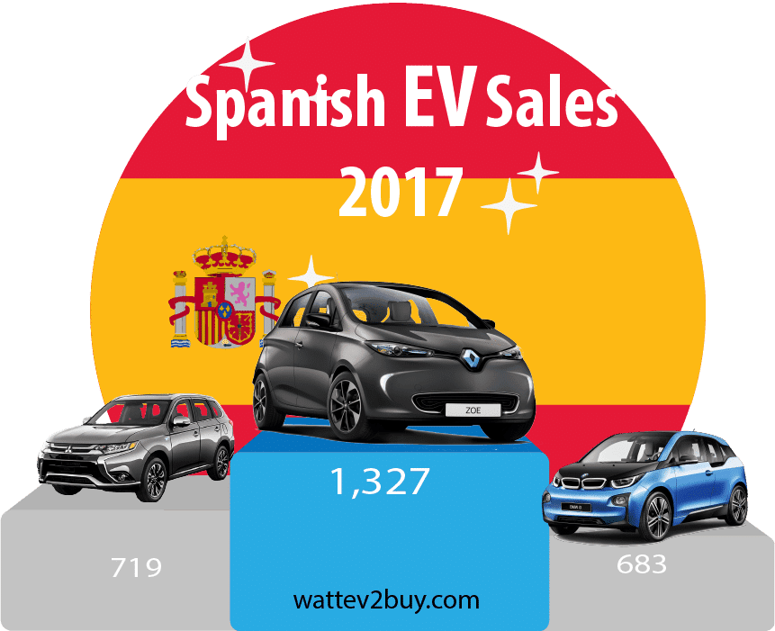 Spanish-EV-sales-2017