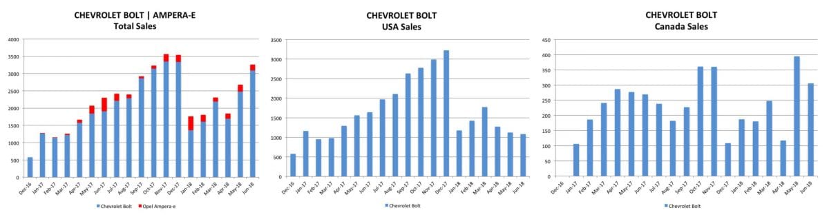 Top-5-EV-news-week-27-Chevrolet-Bolt-sales