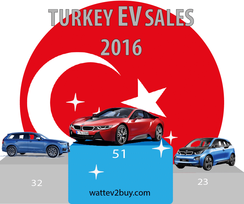 Turkish-EV-sales-2016