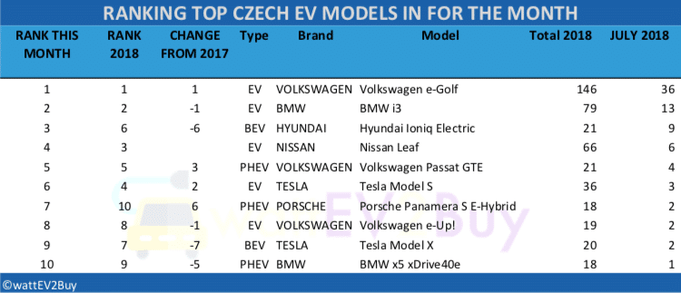 Czech-EV-sales-July-2018-table