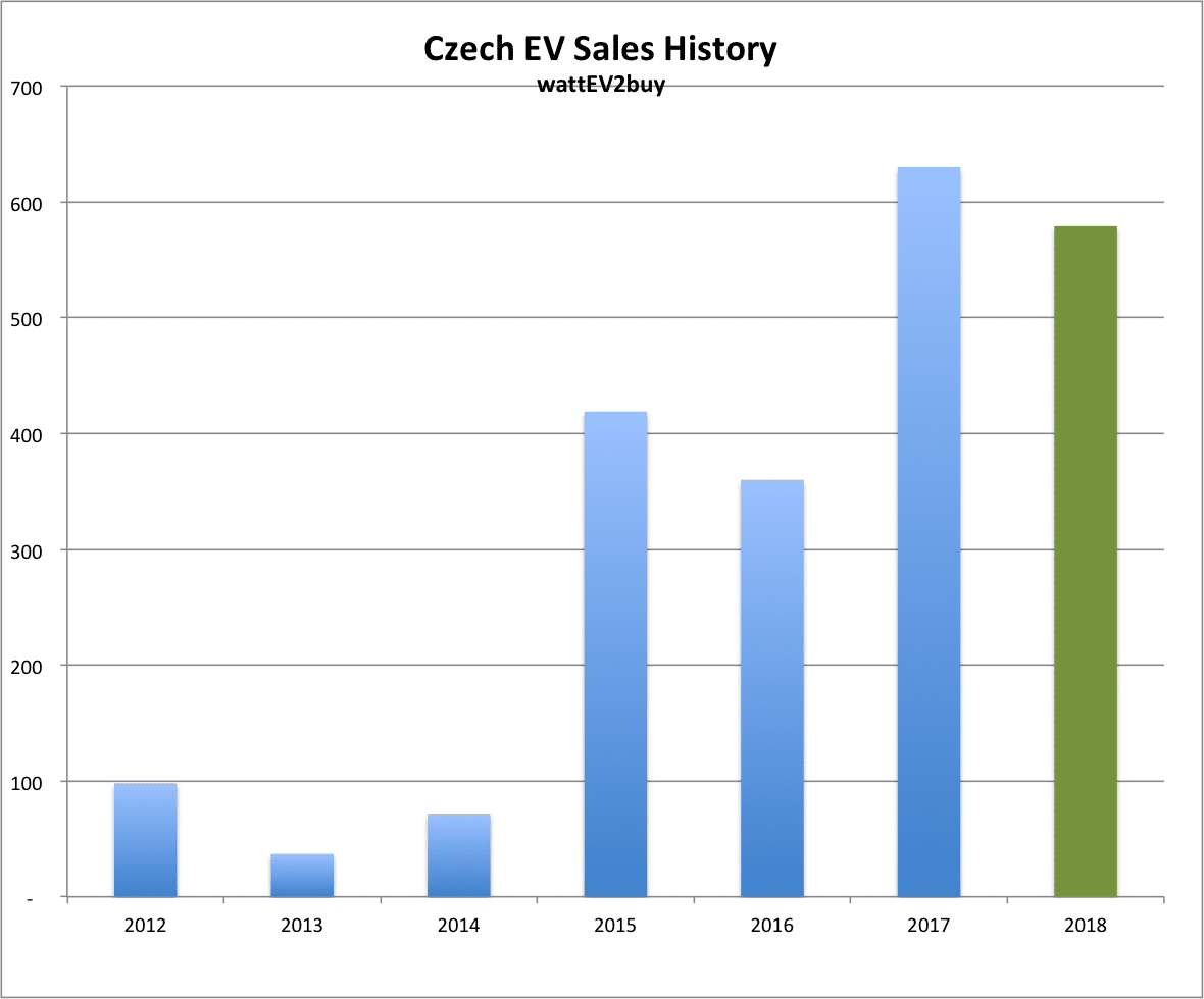 Czech-EV-sales-history
