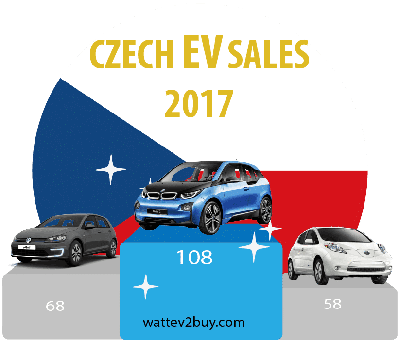 Czeh-EV-sales-2017