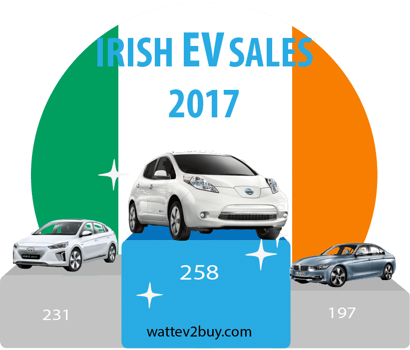 Ireland-EV-sales-2017