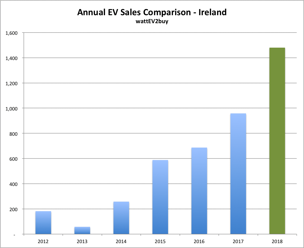 Ireland-ev-sales-july-2018