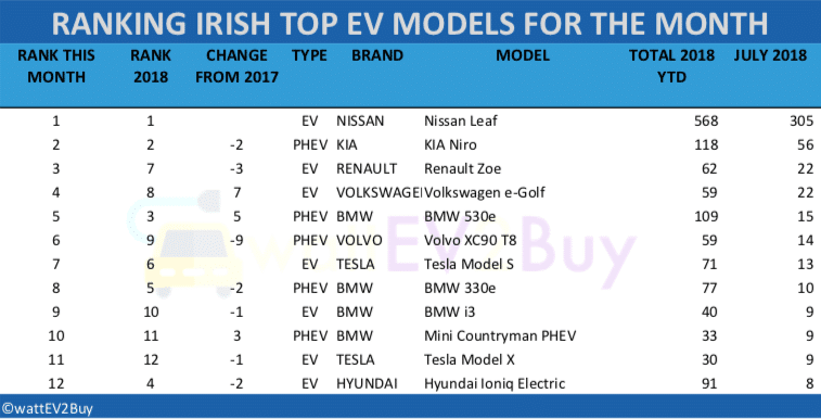 Irish-ev-sales-table-july-218