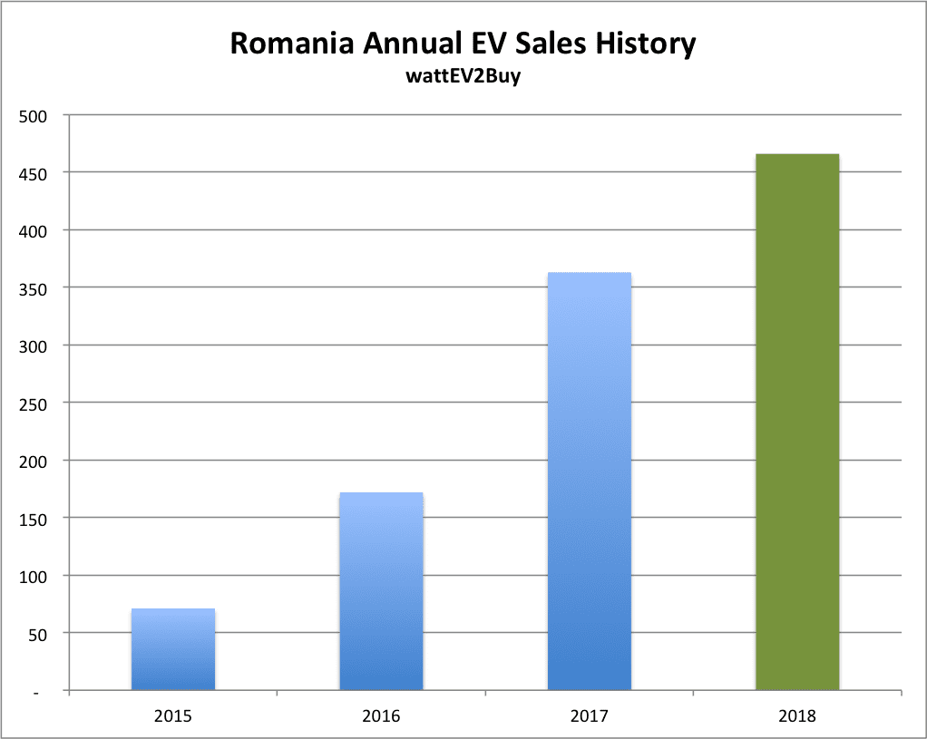 Romania-2018-Annual-ev-sales-chart
