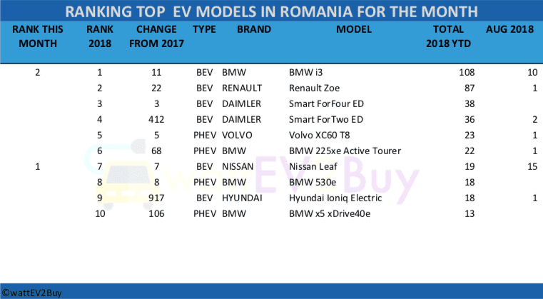 Romania-EV-Sales-August-2018-table