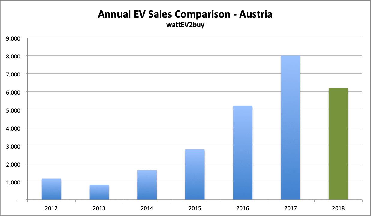 Austria-EV-sales-Graph-September-2018