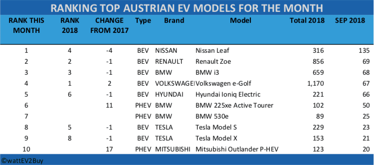 Austria-EV-sales-Sep-2018-Table
